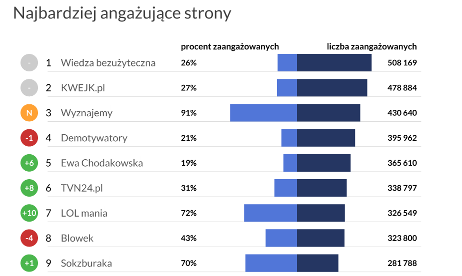 Najbardziej angażujące strony w sierpniu na polskim Facebooku