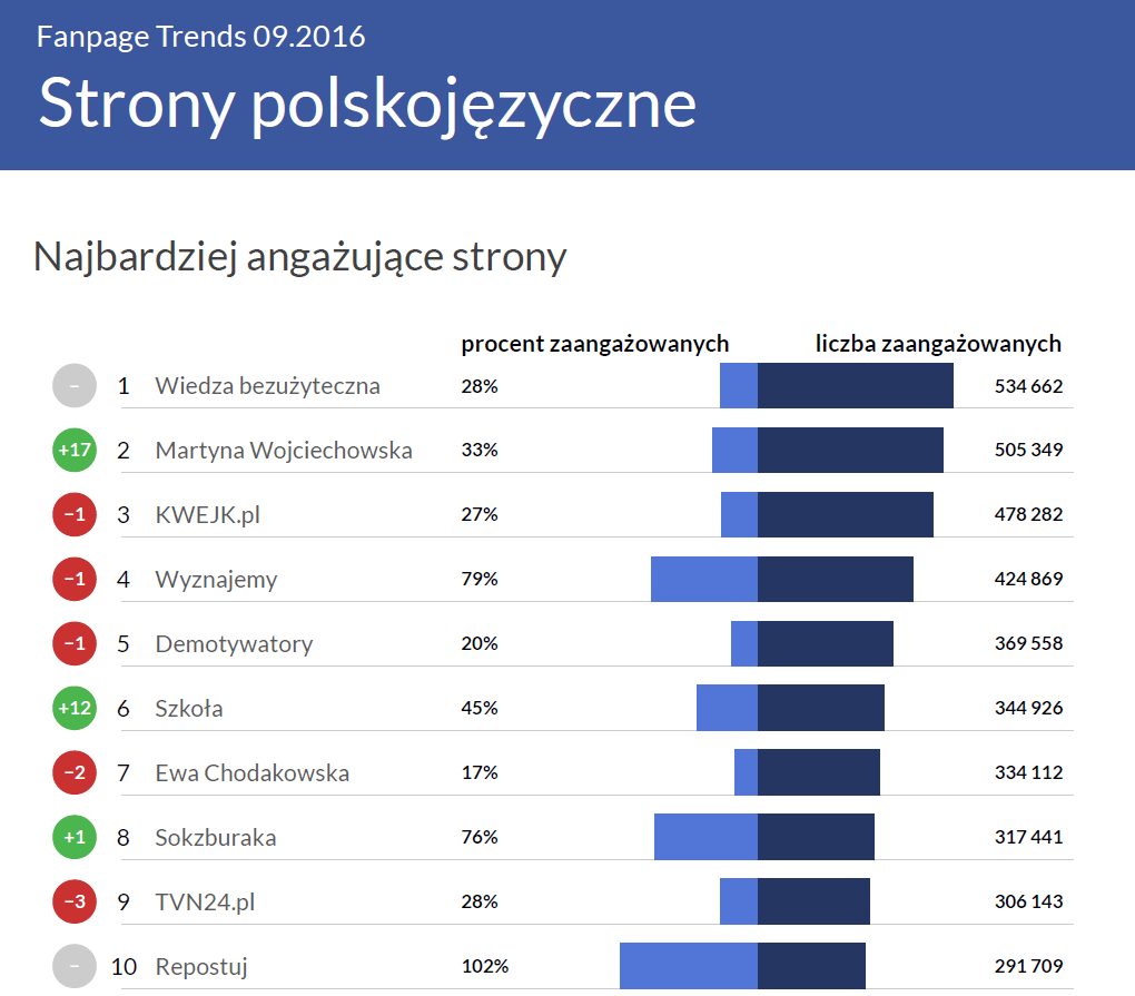 Najbardziej angażujące strony na polskim Facebooku - Fanpage Trends wrzesień 2016a