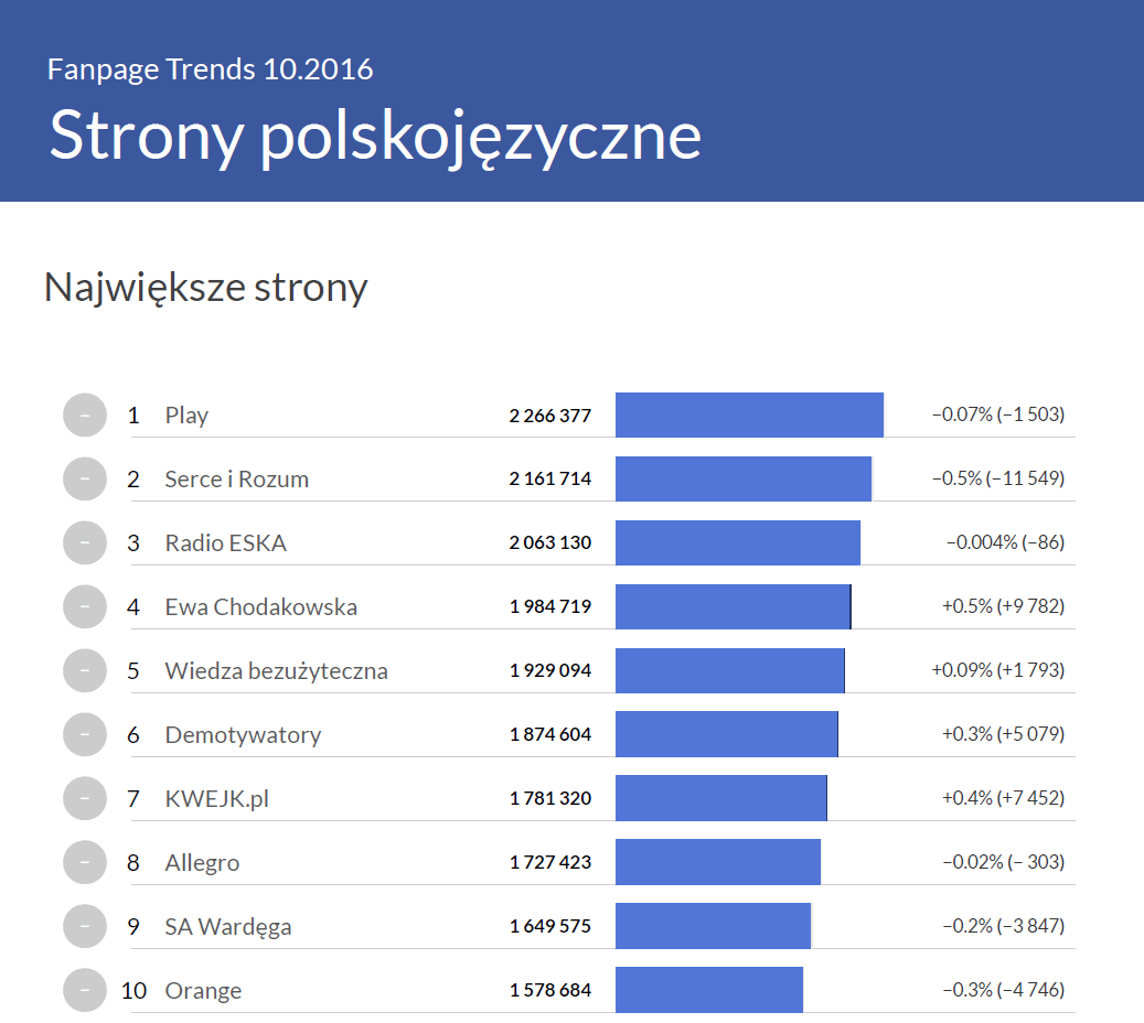 Największe strony na polskim Facebooku - Fanpage Trends październik 2016