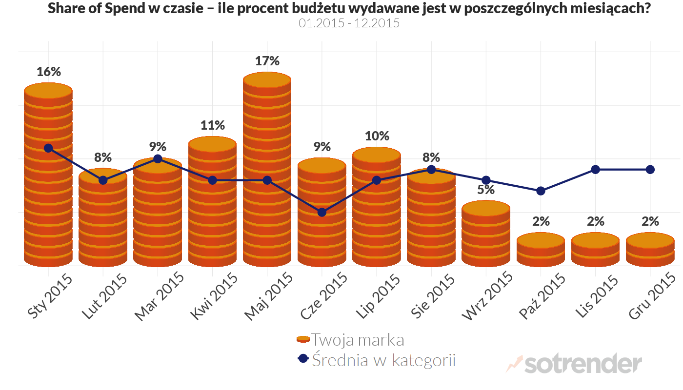 Facebook Share of Spend na tle branży.
